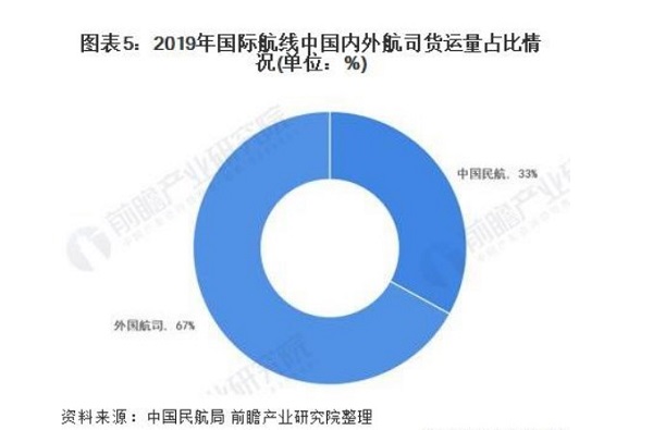 国内外航司货运量占比 国内外航司货运量占比