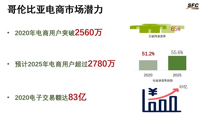 哥伦比亚电商市场潜力 哥伦比亚电商市场潜力