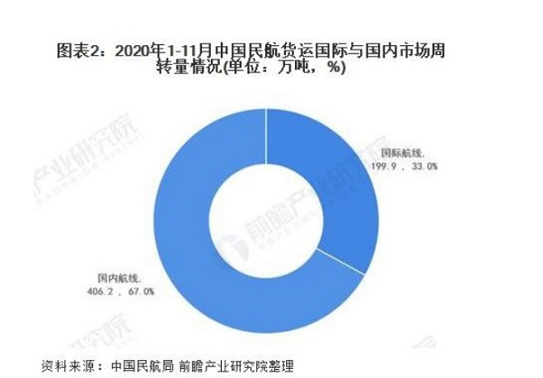 中国民航货运国际与国内市场 中国民航货运国际与国内市场